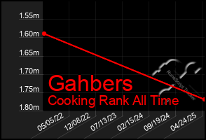 Total Graph of Gahbers