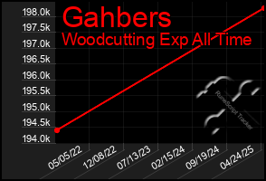 Total Graph of Gahbers
