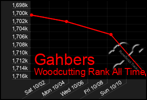 Total Graph of Gahbers