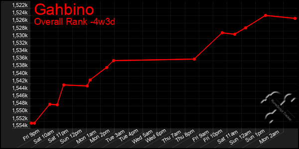 Last 31 Days Graph of Gahbino