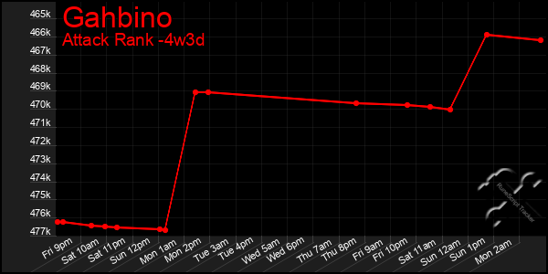 Last 31 Days Graph of Gahbino