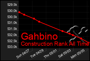 Total Graph of Gahbino
