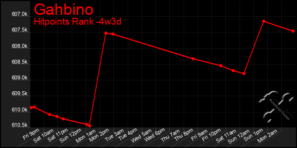 Last 31 Days Graph of Gahbino