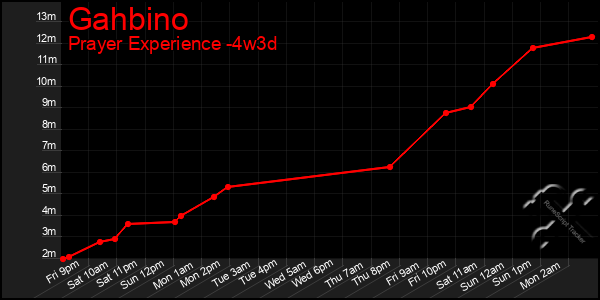 Last 31 Days Graph of Gahbino