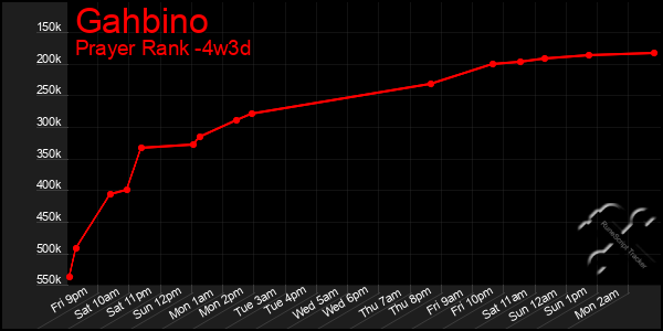 Last 31 Days Graph of Gahbino