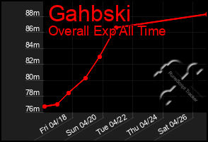Total Graph of Gahbski