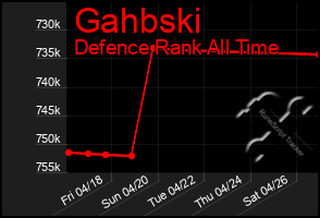 Total Graph of Gahbski