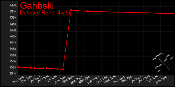 Last 31 Days Graph of Gahbski