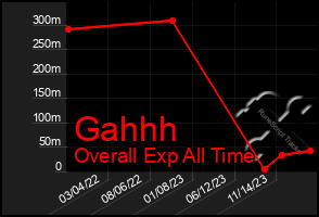 Total Graph of Gahhh