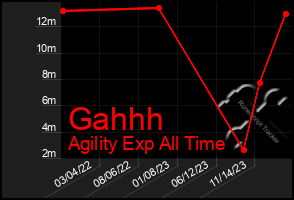 Total Graph of Gahhh