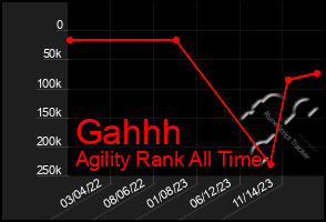 Total Graph of Gahhh