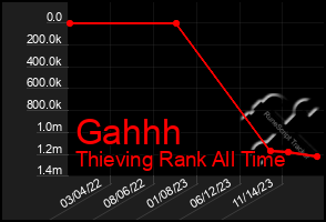 Total Graph of Gahhh