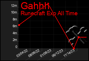 Total Graph of Gahhh