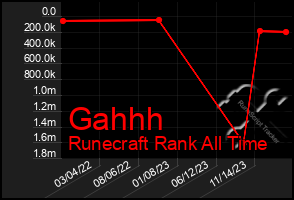 Total Graph of Gahhh