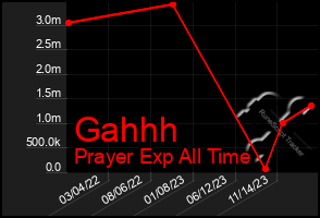 Total Graph of Gahhh