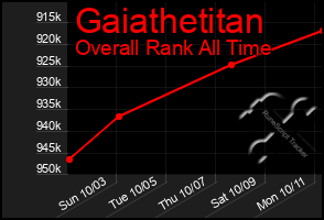 Total Graph of Gaiathetitan