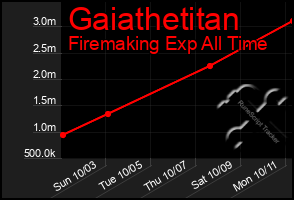 Total Graph of Gaiathetitan