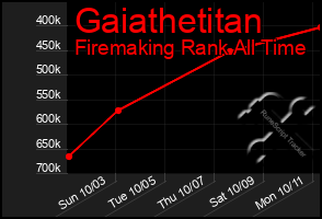 Total Graph of Gaiathetitan