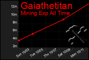 Total Graph of Gaiathetitan