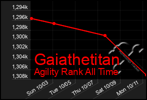 Total Graph of Gaiathetitan