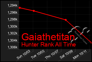 Total Graph of Gaiathetitan