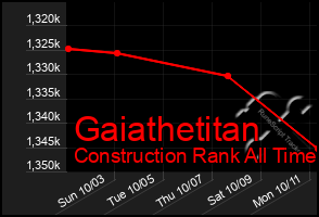 Total Graph of Gaiathetitan