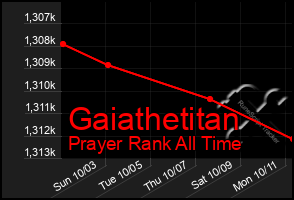 Total Graph of Gaiathetitan