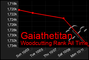 Total Graph of Gaiathetitan