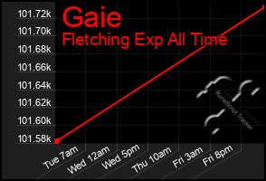 Total Graph of Gaie