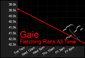 Total Graph of Gaie