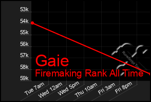 Total Graph of Gaie