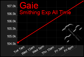 Total Graph of Gaie