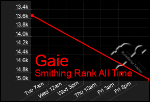 Total Graph of Gaie
