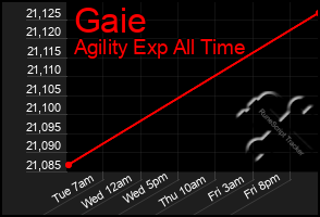 Total Graph of Gaie