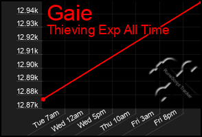 Total Graph of Gaie