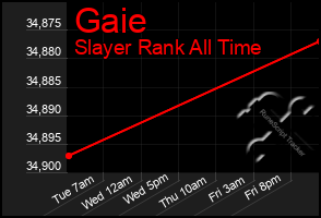 Total Graph of Gaie