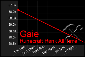 Total Graph of Gaie