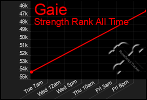 Total Graph of Gaie