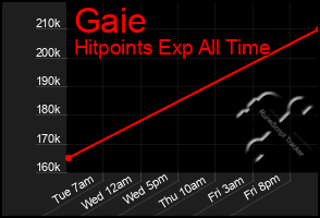 Total Graph of Gaie