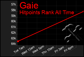 Total Graph of Gaie