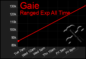Total Graph of Gaie