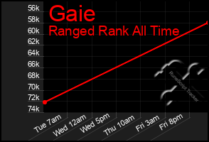 Total Graph of Gaie