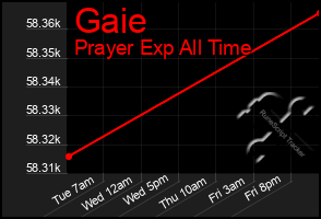 Total Graph of Gaie