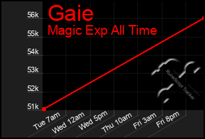 Total Graph of Gaie