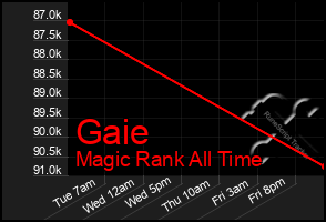 Total Graph of Gaie