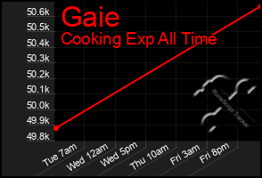 Total Graph of Gaie