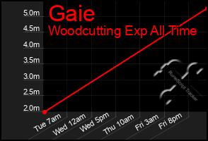 Total Graph of Gaie