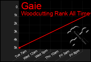 Total Graph of Gaie
