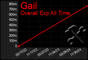 Total Graph of Gail