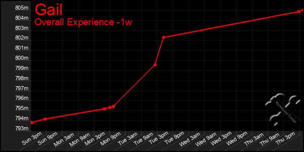 Last 7 Days Graph of Gail